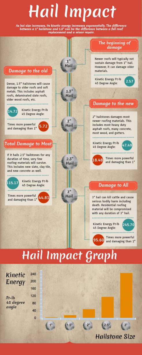 hail impact infographic