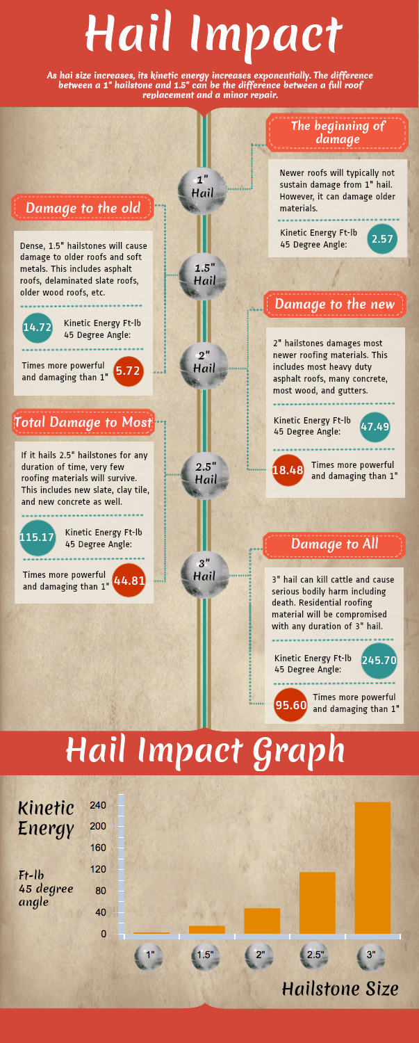 hail impact infographic